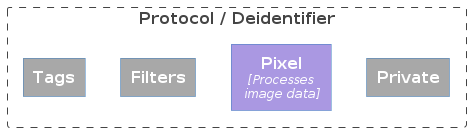 @startuml
!includeurl  https://raw.githubusercontent.com/plantuml-stdlib/C4-PlantUML/master/C4_Context.puml
!includeurl  https://raw.githubusercontent.com/plantuml-stdlib/C4-PlantUML/master/C4_Container.puml

'# remove <<system>> above each block
HIDE_STEREOTYPE()

Boundary(protocol, "Protocol / Deidentifier") {
    Container(tags, "Tags") #A8A8A8
    Container(filters, "Filters", ) #A8A8A8
    Container(pixel, "Pixel", "Processes\n image data") #AA98E2
    Container(private, "Private" ) #A8A8A8
}

tags -[hidden]r- filters
filters -[hidden]r- pixel
pixel -[hidden]r- private

@enduml
