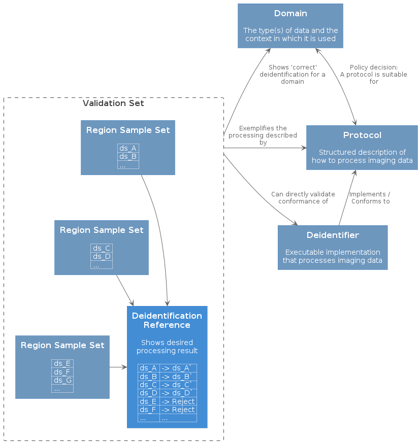 @startuml
!include https://raw.githubusercontent.com/plantuml-stdlib/C4-PlantUML/master/C4_Container.puml
!define osaPuml https://raw.githubusercontent.com/Crashedmind/PlantUML-opensecurityarchitecture2-icons/master
!include osaPuml/Common.puml
!include osaPuml/User/all.puml

!include <office/Servers/database_server>
!include <office/Servers/file_server>
!include <office/Servers/application_server>
!include <office/Concepts/service_application>
!include <office/Concepts/firewall>

'# remove <<system>> above each block
HIDE_STEREOTYPE()


Container(domain, "Domain", "", "The type(s) of data and the context in which it is used") #6E97BE

Container(protocol, "Protocol", "", "Structured description of how to process imaging data") #6E97BE

Container(deidentifier, "Deidentifier", "", "Executable implementation that processes imaging data") #6E97BE

Boundary(validation_set, "Validation Set") {
    Container(region_sample_set, "Region Sample Set", "", "| ds_A |\n| ds_B |\n| ... |") #6E97BE
    Container(region_sample_set2, "Region Sample Set", "", "| ds_C |\n| ds_D |\n| ... |") #6E97BE
    Container(region_sample_set3, "Region Sample Set", "", "| ds_E |\n| ds_F |\n| ds_G |\n| ... |") #6E97BE
    Container(deidentification_reference, "Deidentification Reference", "", "Shows desired\nprocessing result\n\n| ds_A | -> ds_A` |\n| ds_B | -> ds_B` |\n| ds_C | -> ds_C` |\n| ds_D | -> ds_D` |\n| ds_E | -> Reject |\n| ds_F | -> Reject |\n| ... | ... |")

    region_sample_set -r-> deidentification_reference
    region_sample_set2 -r-> deidentification_reference
    region_sample_set3 -r-> deidentification_reference

    region_sample_set -[hidden]-> region_sample_set2
    region_sample_set2 -[hidden]-> region_sample_set3
}

domain <-> protocol  : "Policy decision:\nA protocol is suitable for"
deidentifier -> protocol : Implements /\n Conforms to
protocol -[hidden]-> deidentifier
validation_set -> protocol : Exemplifies the processing described by
validation_set -d-> deidentifier : Can directly validate conformance of
validation_set -u-> domain : Shows 'correct' deidentification for a domain

@enduml

