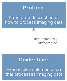 @startuml
!include https://raw.githubusercontent.com/plantuml-stdlib/C4-PlantUML/master/C4_Container.puml
!define osaPuml https://raw.githubusercontent.com/Crashedmind/PlantUML-opensecurityarchitecture2-icons/master
!include osaPuml/Common.puml
!include osaPuml/User/all.puml

!include <office/Servers/database_server>
!include <office/Servers/file_server>
!include <office/Servers/application_server>
!include <office/Concepts/service_application>
!include <office/Concepts/firewall>

'# remove <<system>> above each block
HIDE_STEREOTYPE()

Container(protocol, "Protocol", "", "Structured description of how to process imaging data") #6E97BE
Container(deidentifier, "Deidentifier", "", "Executable implementation that processes imaging data") #6E97BE

deidentifier -u-> protocol : Implements /\n Conforms to


@enduml
