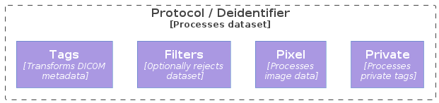 @startuml
!includeurl  https://raw.githubusercontent.com/plantuml-stdlib/C4-PlantUML/master/C4_Context.puml
!includeurl  https://raw.githubusercontent.com/plantuml-stdlib/C4-PlantUML/master/C4_Container.puml

'# remove <<system>> above each block
HIDE_STEREOTYPE()


Boundary(protocol, "Protocol / Deidentifier", "Processes dataset") {
    Container(tags, "Tags", "Transforms DICOM\n metadata") #AA98E2
    Container(filters, "Filters", "Optionally rejects\n dataset") #AA98E2
    Container(pixel, "Pixel", "Processes\n image data") #AA98E2
    Container(private, "Private", "Processes \n private tags") #AA98E2
}

tags -[hidden]r- filters
filters -[hidden]r- pixel
pixel -[hidden]r- private

@enduml
