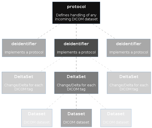 @startuml
!includeurl  https://raw.githubusercontent.com/plantuml-stdlib/C4-PlantUML/master/C4_Context.puml

'# remove <<system>> above each block
HIDE_STEREOTYPE()

System(protocol, "protocol", "Defines handling of any incoming DICOM dataset") #121111

System(deid1, "deidentifier", "Implements a protocol") #A8A8A8
System(deid2, "deidentifier", "Implements a protocol") #4B4B4A
System(deid3, "deidentifier", "Implements a protocol") #A8A8A8

deid1 .up[#A8A8A8]. protocol
deid2 .up. protocol
deid3 .up[#A8A8A8]. protocol

deid1 -[hidden]> deid2
deid3 -[hidden]l-> deid2

System(delta1, "DeltaSet", "Change/Delta for each DICOM tag") #CECECE
System(delta2, "DeltaSet", "Change/Delta for each DICOM tag") #7D7D7D
System(delta3, "DeltaSet", "Change/Delta for each DICOM tag") #CECECE

delta1 .up[#CECECE]. deid2
delta2 .up. deid2
delta3 .up[#CECECE]. deid2

delta1 -[hidden]> delta2
delta3 -[hidden]l-> delta2

System(ds1, "Dataset", "DICOM dataset") #E6E6E7
System(ds2, "Dataset", "DICOM dataset") #A7A6A6
System(ds3, "Dataset", "DICOM dataset") #E6E6E7

ds1 .up[#CECECE]. delta2
ds2 .up. delta2
ds3 .up[#CECECE]. delta2

delta1 -[hidden]> delta2
delta3 -[hidden]l-> delta2

@enduml



