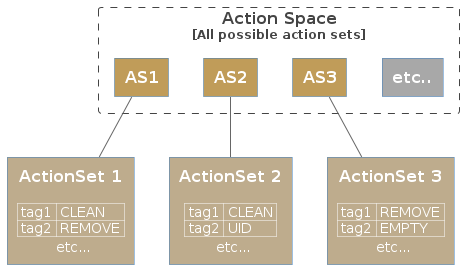 @startuml
!includeurl  https://raw.githubusercontent.com/plantuml-stdlib/C4-PlantUML/master/C4_Context.puml
!includeurl  https://raw.githubusercontent.com/plantuml-stdlib/C4-PlantUML/master/C4_Container.puml

'# remove <<system>> above each block
HIDE_STEREOTYPE()



Boundary(space, "Action Space", "All possible action sets") {
    Container(ds1, "AS1") #C09C59
    Container(ds2, "AS2") #C09C59
    Container(ds3, "AS3") #C09C59
    Container(dsX, "etc..") #A8A8A8
}

ds1 -[hidden]r- ds2
ds2 -[hidden]r- ds3
dsX -[hidden]l- ds3

Container(ds1_detail, "ActionSet 1", "", "| tag1 | CLEAN |\n| tag2 | REMOVE |\n etc...") #BEAC8D
ds1 -- ds1_detail

Container(ds2_detail, "ActionSet 2", "", "| tag1 | CLEAN |\n| tag2 | UID |\n etc...") #BEAC8D
ds2 -- ds2_detail

Container(ds3_detail, "ActionSet 3", "", "| tag1 | REMOVE |\n| tag2 | EMPTY |\n etc...") #BEAC8D
ds3 -- ds3_detail


@enduml
