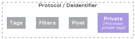 @startuml
!includeurl  https://raw.githubusercontent.com/plantuml-stdlib/C4-PlantUML/master/C4_Context.puml
!includeurl  https://raw.githubusercontent.com/plantuml-stdlib/C4-PlantUML/master/C4_Container.puml

'# remove <<system>> above each block
HIDE_STEREOTYPE()


Boundary(protocol, "Protocol / Deidentifier") {
    Container(tags, "Tags") #A8A8A8
    Container(filters, "Filters", ) #A8A8A8
    Container(pixel, "Pixel" ) #A8A8A8
    Container(private, "Private", "Processes \n private tags") #AA98E2
}

tags -[hidden]r- filters
filters -[hidden]r- pixel
pixel -[hidden]r- private

@enduml
