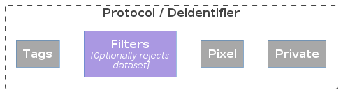 @startuml
!includeurl  https://raw.githubusercontent.com/plantuml-stdlib/C4-PlantUML/master/C4_Context.puml
!includeurl  https://raw.githubusercontent.com/plantuml-stdlib/C4-PlantUML/master/C4_Container.puml

'# remove <<system>> above each block
HIDE_STEREOTYPE()


Boundary(protocol, "Protocol / Deidentifier") {
    Container(tags, "Tags") #A8A8A8
    Container(filters, "Filters", "Optionally rejects\n dataset") #AA98E2
    Container(pixel, "Pixel" ) #A8A8A8
    Container(private, "Private",) #A8A8A8
}

tags -[hidden]r- filters
filters -[hidden]r- pixel
pixel -[hidden]r- private

@enduml
